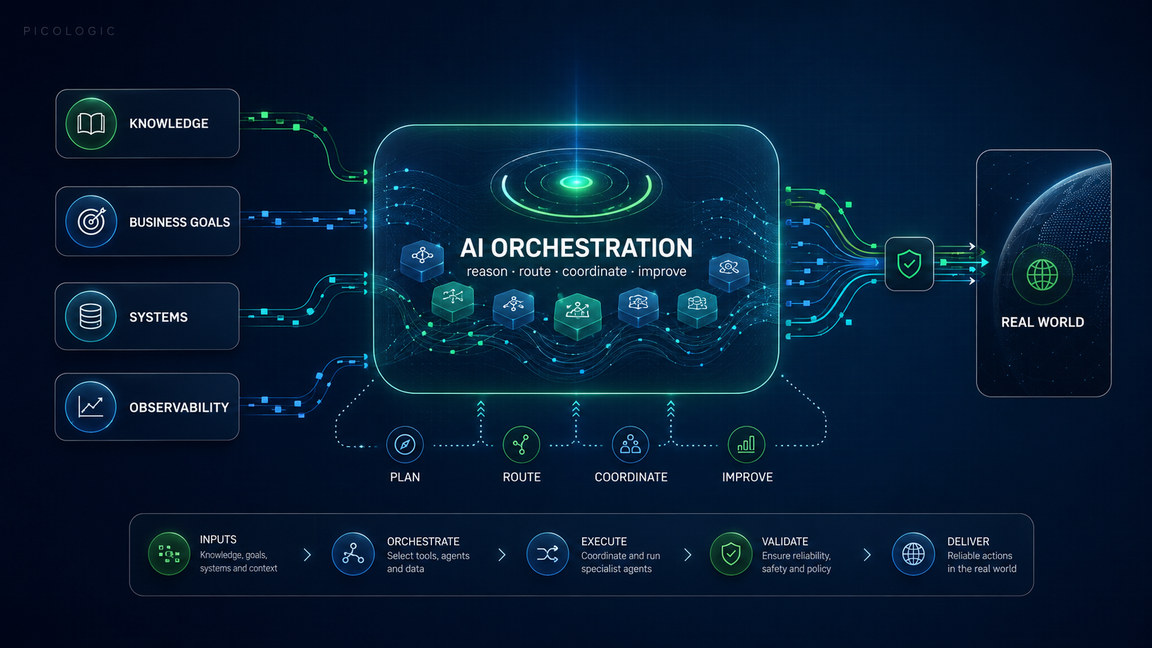 Business goals connected through AI orchestration to software systems and real-world infrastructure