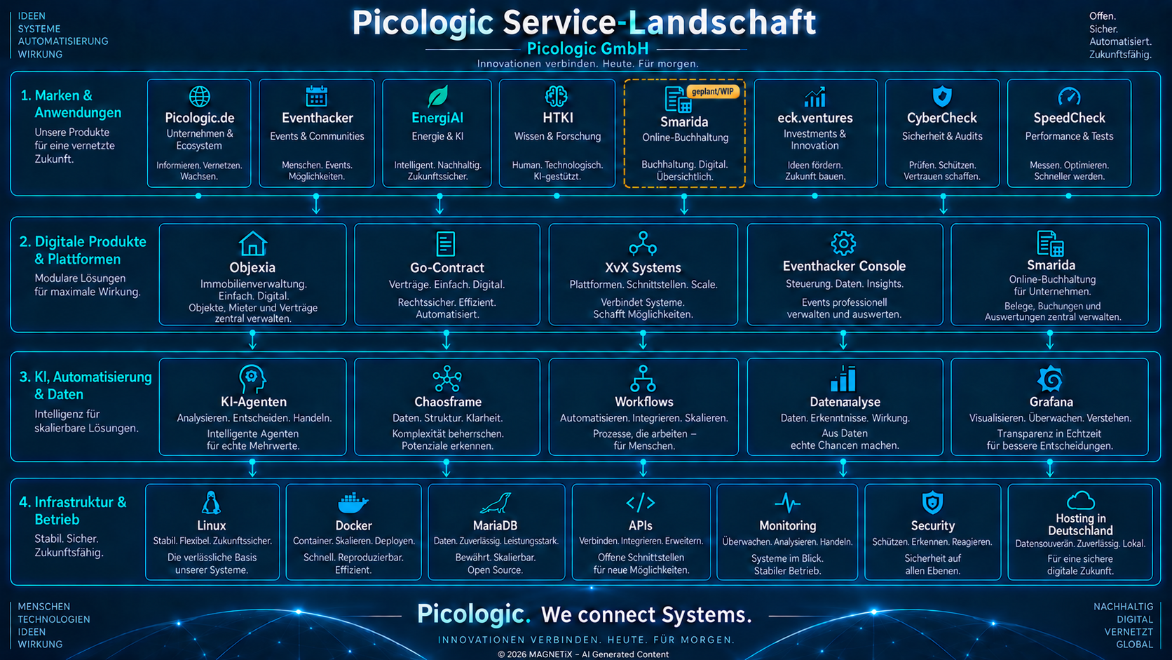 Picologic service landscape covering brands, digital products, AI automation, data, infrastructure and operations